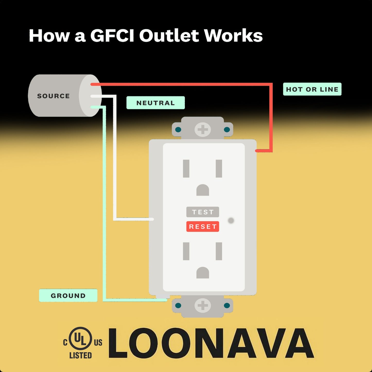 (15 AMP - 1 Pack) GFCI Outlet WR White – Tamper Resistant, Weather Resistant GFI Receptacle with Self-Test, LED Indicator,UL Listed, Easy Install – Ground Fault Outlet for Outdoor Use & Bathroom